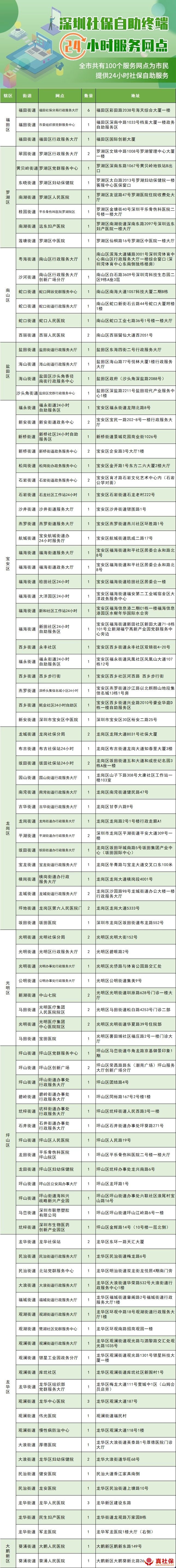 深圳社保自助终端覆盖741个公共服务网点