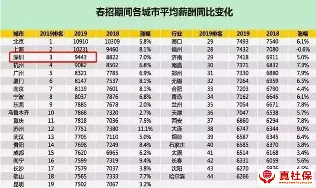 2018年深圳平均工和2019年社保缴费基数