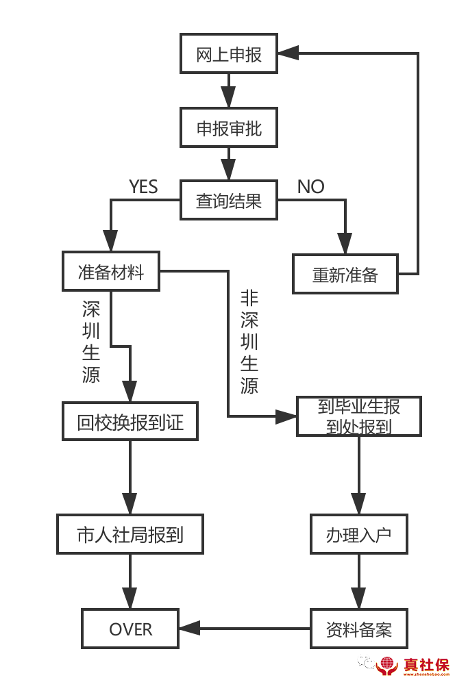 深圳入户流程图