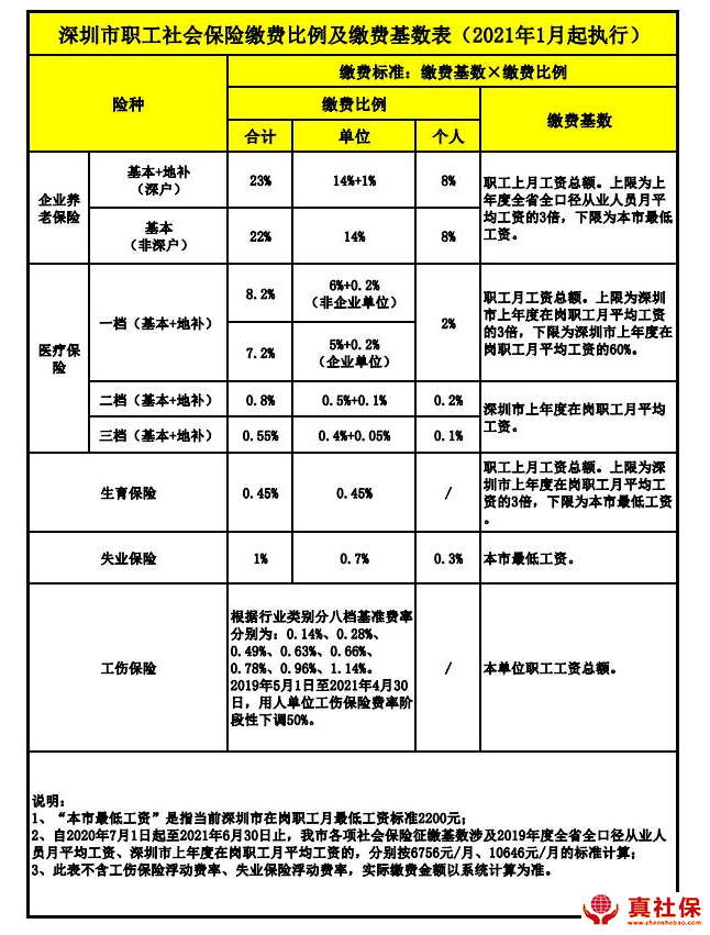 深圳社保2021年缴费标准