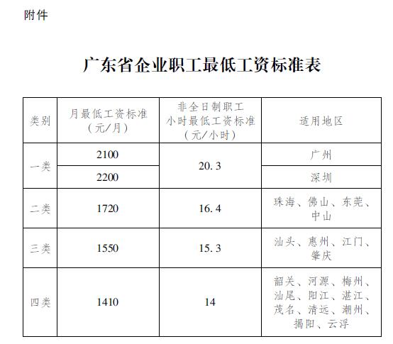 深圳市最低工资标准2200元/月