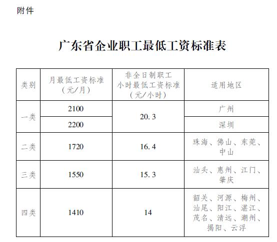 深圳市最低工资标准2200元/月