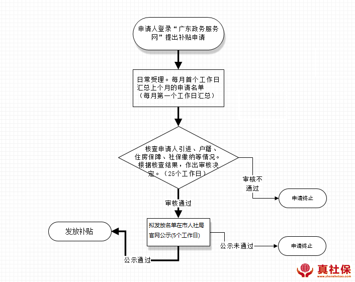 人才补贴办理流程以及发放时间