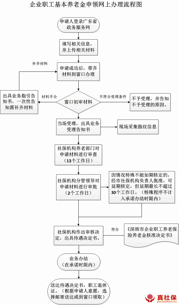 养老金申请网上办理详细流程