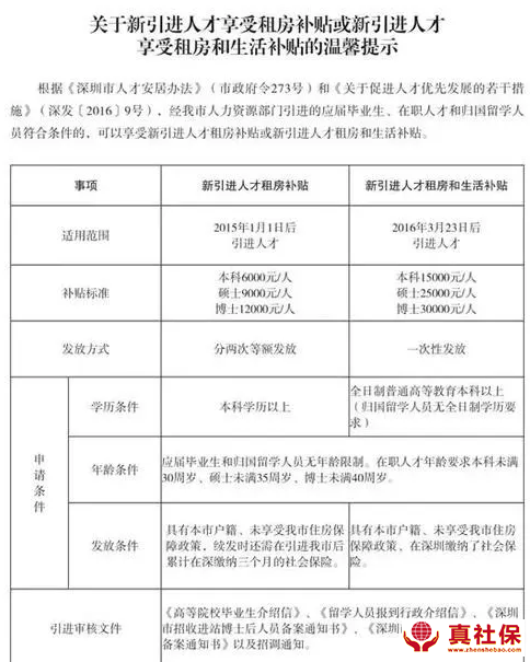 深圳人才引进补贴金额