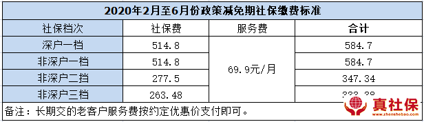 2020年2月至6月深圳社保减免明细
