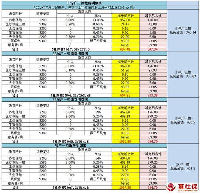 深圳社保减免扣费明细