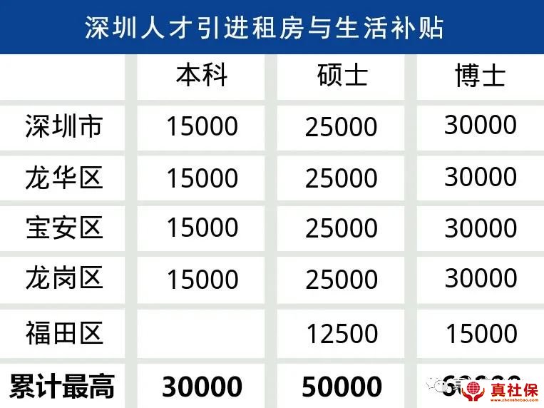 深圳落户补贴金额标准