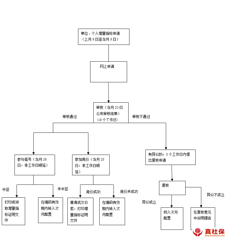 社保与摇号资格流程