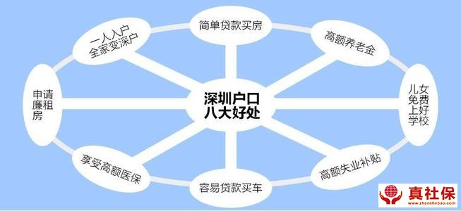 深圳户口市内转移条件与流程