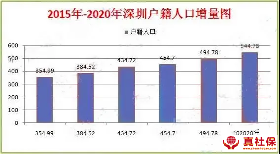 深圳每年新增入户人数