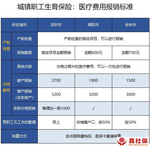 生育报销报销多少钱