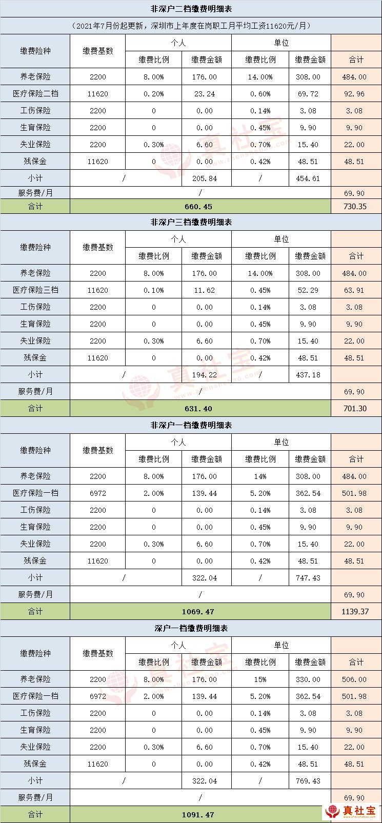 深圳市社保（5险）缴纳明细