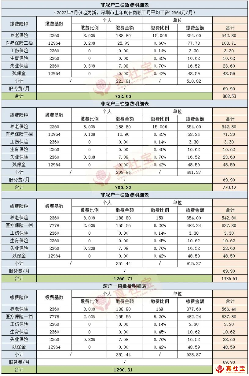 2022年7-12月深圳社保费用明细