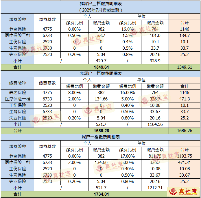 <strong>2025年7月-12月份深圳社保五险缴费标准</strong>