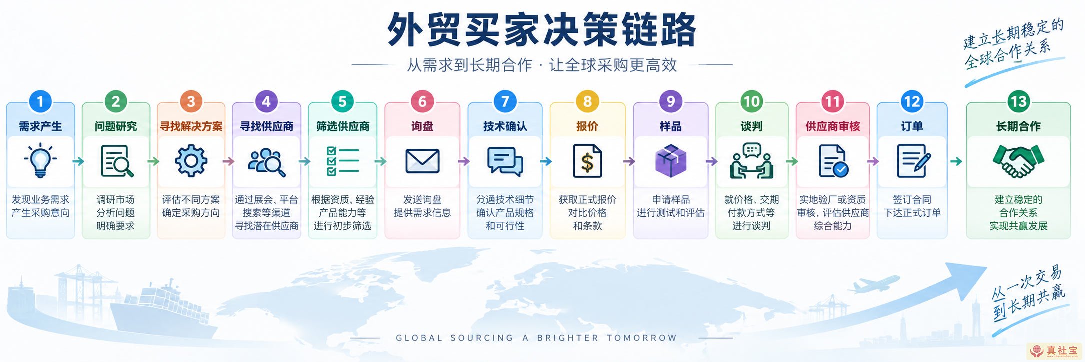 外贸买家决策链路