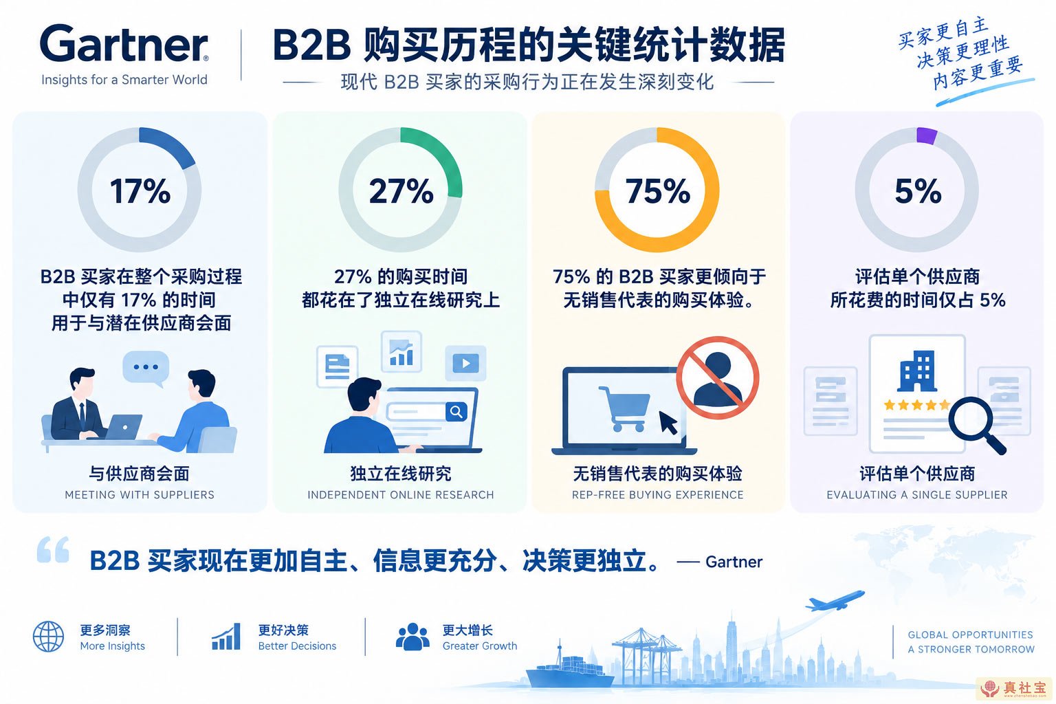 B2B买家决策关键统计数据
