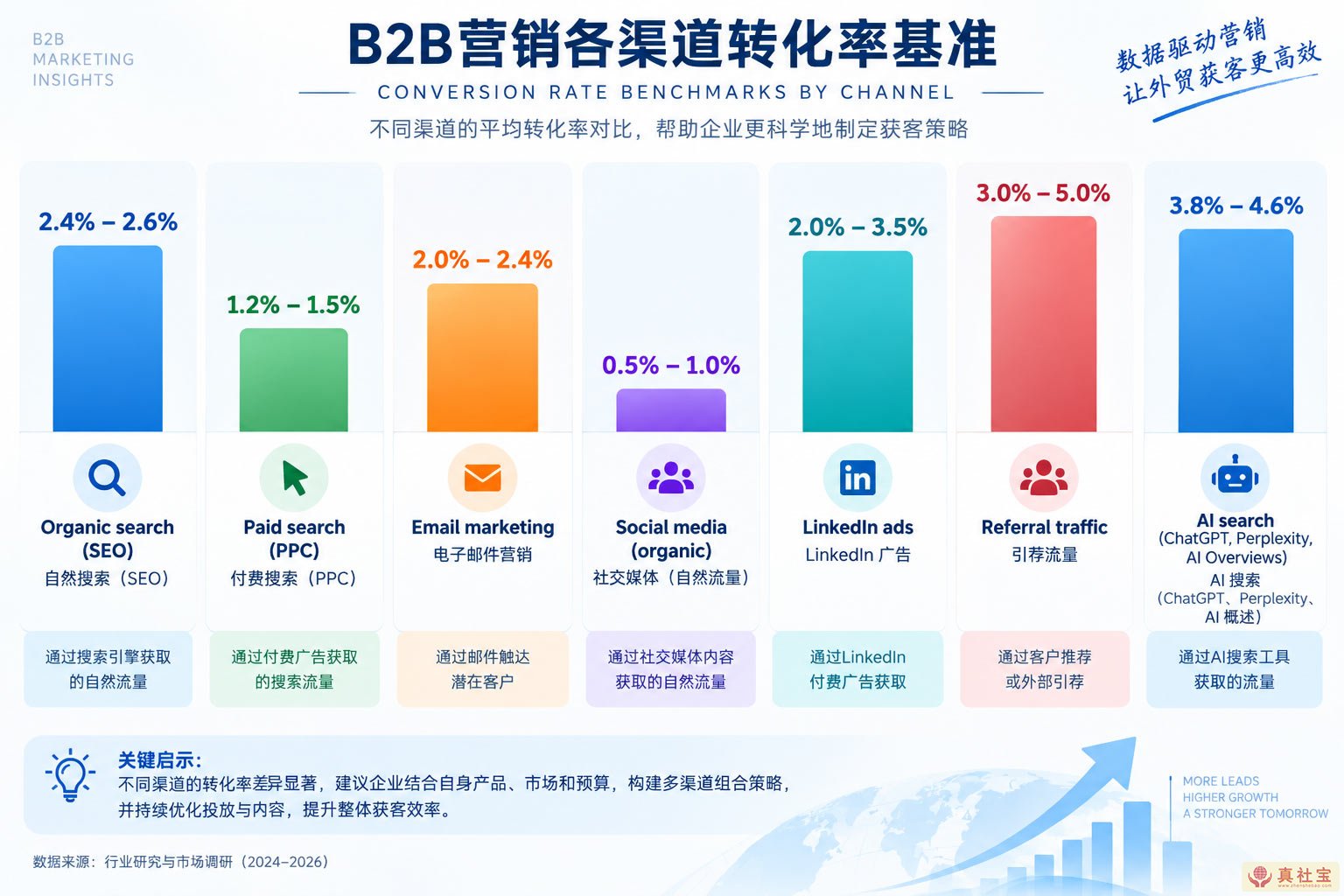 B2B营销渠道转化率基准图表