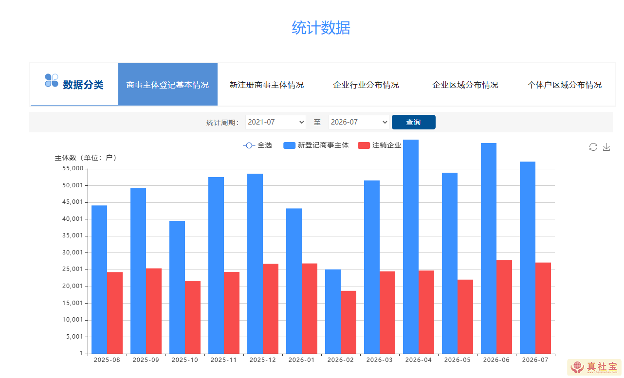 深圳市2021年7月至2026年6月份期间登记在册商事主体数据