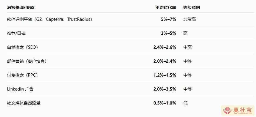 潜在客户来源、平均转化率、购买意向统计