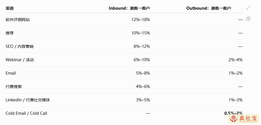 不同渠道客户:主动开发、入站营销对应的转化率